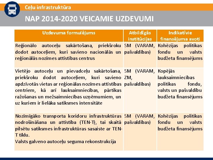 Ceļu infrastruktūra NAP 2014 -2020 VEICAMIE UZDEVUMI Uzdevuma formulējums Atbildīgās Indikatīvie institūcijas finansējuma avoti