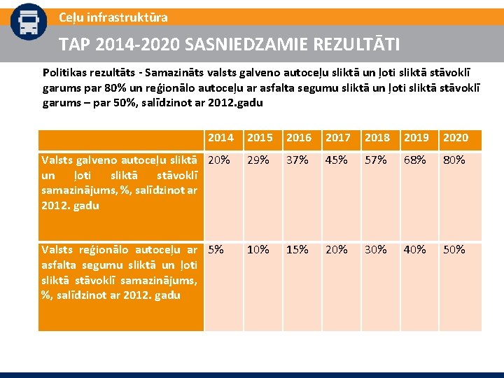 Ceļu infrastruktūra TAP 2014 -2020 SASNIEDZAMIE REZULTĀTI Politikas rezultāts - Samazināts valsts galveno autoceļu