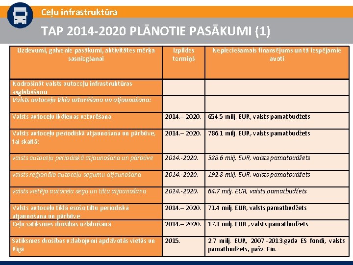 Ceļu infrastruktūra TAP 2014 -2020 PLĀNOTIE PASĀKUMI (1) Uzdevumi, galvenie pasākumi, aktivitātes mērķa sasniegšanai