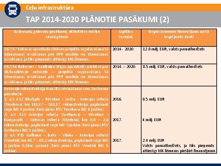 Ceļu infrastruktūra TAP 2014 -2020 PLĀNOTIE PASĀKUMI (2) Uzdevumi, galvenie pasākumi, aktivitātes mērķa sasniegšanai