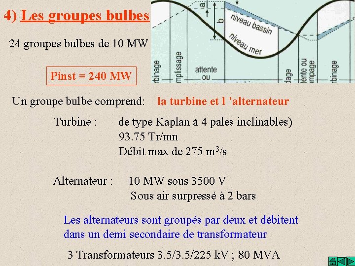 4) Les groupes bulbes 24 groupes bulbes de 10 MW Pinst = 240 MW