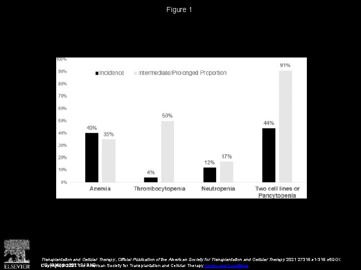 Figure 1 Transplantation and Cellular Therapy, Official Publication of the American Society for Transplantation