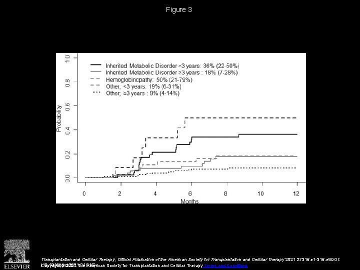 Figure 3 Transplantation and Cellular Therapy, Official Publication of the American Society for Transplantation