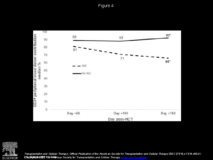 Figure 4 Transplantation and Cellular Therapy, Official Publication of the American Society for Transplantation