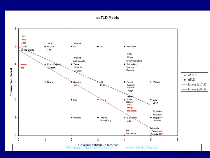 Professor Michael A. Geist www. lawbytes. ca 