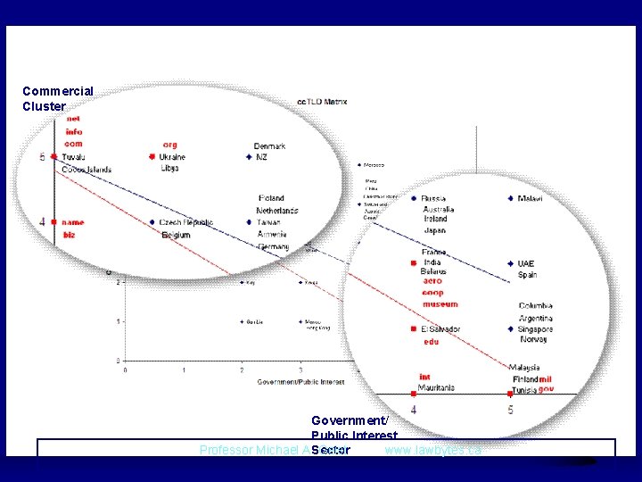 Commercial Cluster Government/ Public Interest Professor Michael A. Sector Geist www. lawbytes. ca 