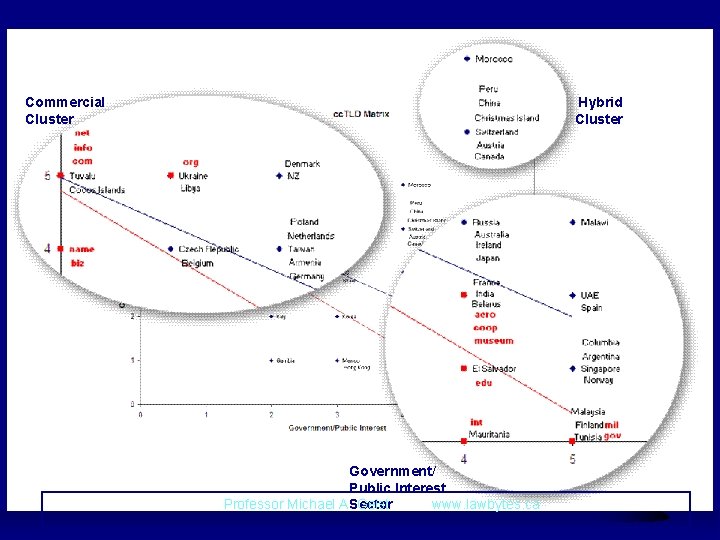 Commercial Cluster Hybrid Cluster Government/ Public Interest Professor Michael A. Sector Geist www. lawbytes.