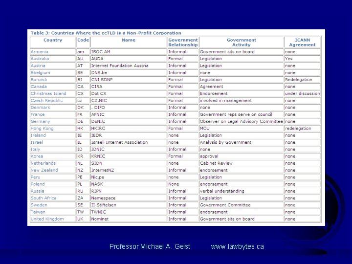 Professor Michael A. Geist www. lawbytes. ca 