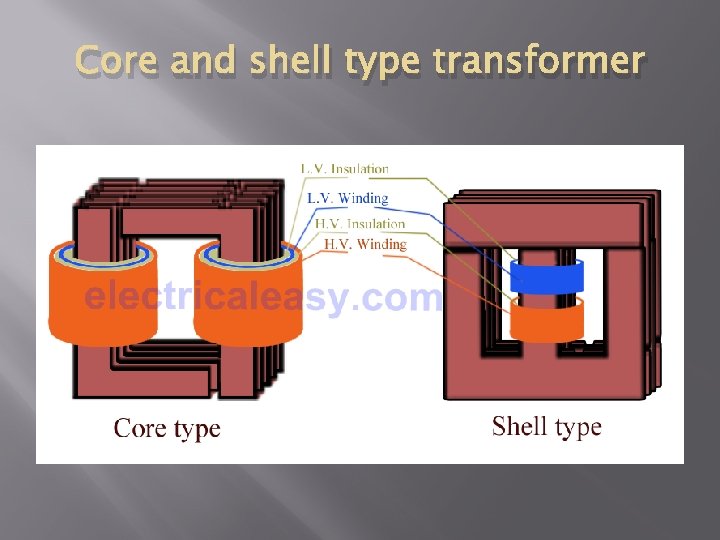 Core and shell type transformer 