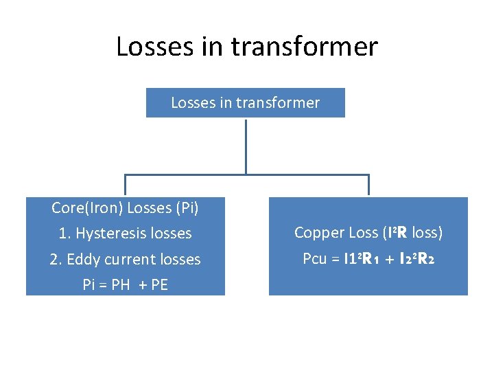 Losses in transformer Core(Iron) Losses (Pi) 1. Hysteresis losses 2. Eddy current losses Pi