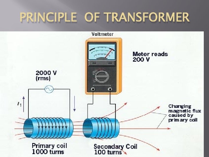 PRINCIPLE OF TRANSFORMER 