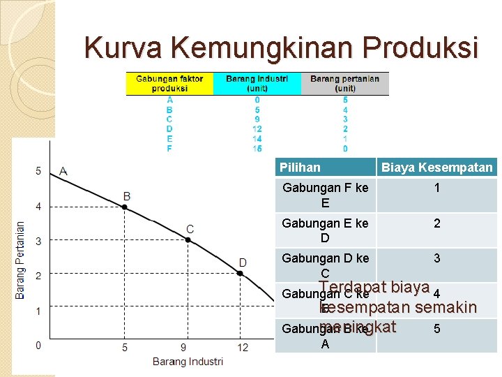 Kurva Kemungkinan Produksi Pilihan Biaya Kesempatan Gabungan F ke E 1 Gabungan E ke