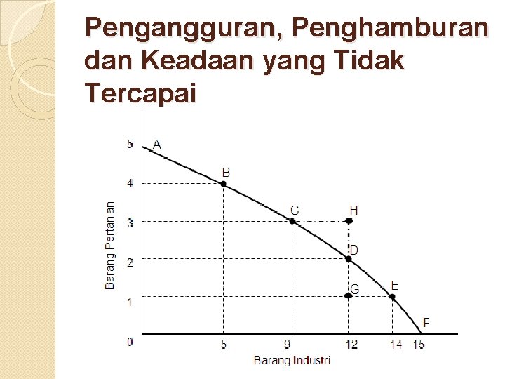 Pengangguran, Penghamburan dan Keadaan yang Tidak Tercapai 