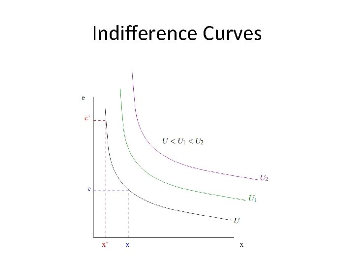 Indiﬀerence Curves 