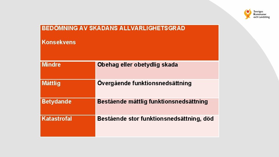 BEDÖMNING AV SKADANS ALLVARLIGHETSGRAD Konsekvens Mindre Obehag eller obetydlig skada Måttlig Övergående funktionsnedsättning Betydande