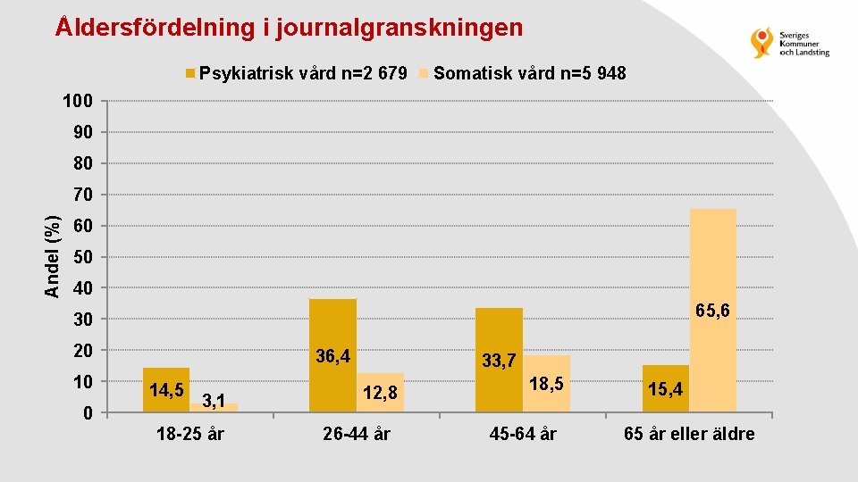 Åldersfördelning i journalgranskningen Psykiatrisk vård n=2 679 Somatisk vård n=5 948 100 90 80