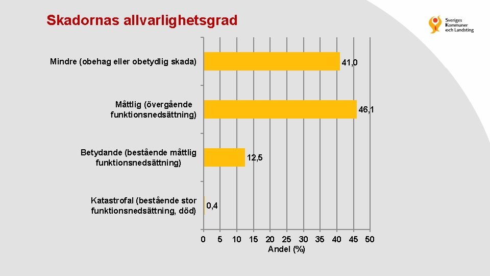 Skadornas allvarlighetsgrad Mindre (obehag eller obetydlig skada) 41, 0 Måttlig (övergående funktionsnedsättning) 46, 1