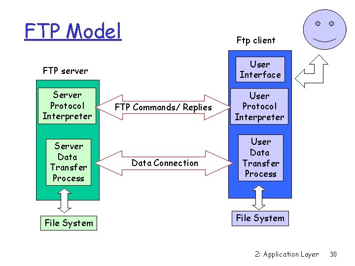 FTP Model Ftp client FTP server User Interface Server Protocol Interpreter User Protocol Interpreter