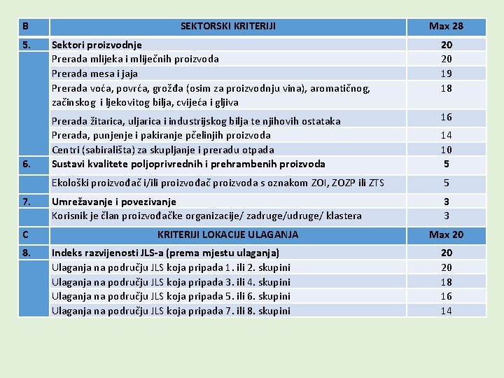 B 5. 6. 7. C 8. SEKTORSKI KRITERIJI Max 28 Sektori proizvodnje Prerada mlijeka