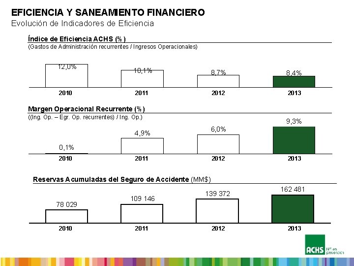 EFICIENCIA Y SANEAMIENTO FINANCIERO Evolución de Indicadores de Eficiencia Índice de Eficiencia ACHS (%)