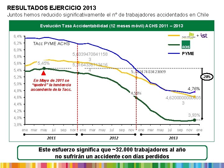 RESULTADOS EJERCICIO 2013 Juntos hemos reducido significativamente el n° de trabajadores accidentados en Chile