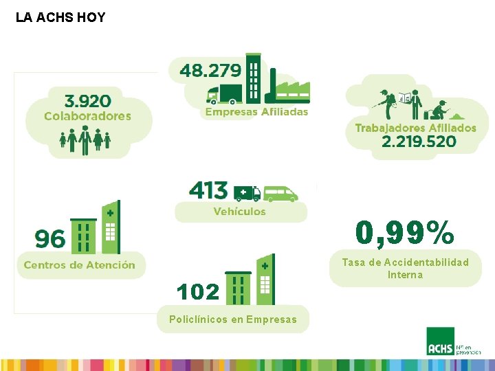 LA ACHS HOY 0, 99% 102 Policlínicos en Empresas Tasa de Accidentabilidad Interna 