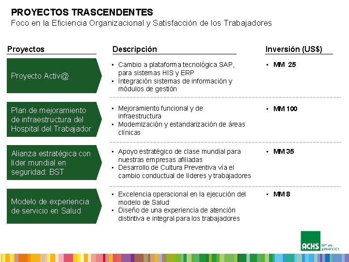 PROYECTOS TRASCENDENTES Foco en la Eficiencia Organizacional y Satisfacción de los Trabajadores Proyectos Descripción