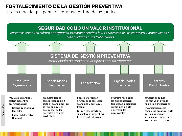 FORTALECIMIENTO DE LA GESTIÓN PREVENTIVA Nuevo modelo que permita crear una cultura de seguridad