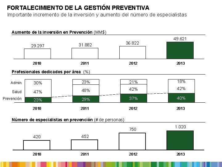 FORTALECIMIENTO DE LA GESTIÓN PREVENTIVA Importante incremento de la inversión y aumento del número