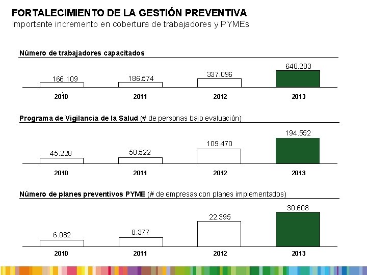 FORTALECIMIENTO DE LA GESTIÓN PREVENTIVA Importante incremento en cobertura de trabajadores y PYMEs Número