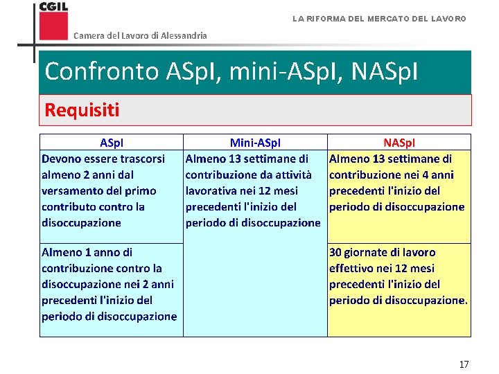 LA RIFORMA DEL MERCATO DEL LAVORO Camera del Lavoro di Alessandria Confronto ASp. I,