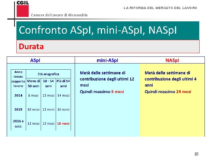 LA RIFORMA DEL MERCATO DEL LAVORO Camera del Lavoro di Alessandria Confronto ASp. I,