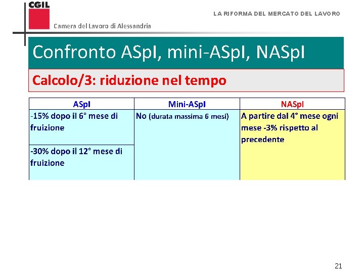 LA RIFORMA DEL MERCATO DEL LAVORO Camera del Lavoro di Alessandria Confronto ASp. I,
