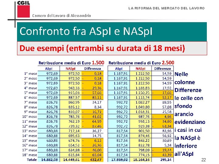 LA RIFORMA DEL MERCATO DEL LAVORO Camera del Lavoro di Alessandria Confronto fra ASp.