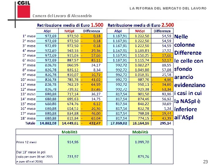 LA RIFORMA DEL MERCATO DEL LAVORO Camera del Lavoro di Alessandria Confronto fra ASp.