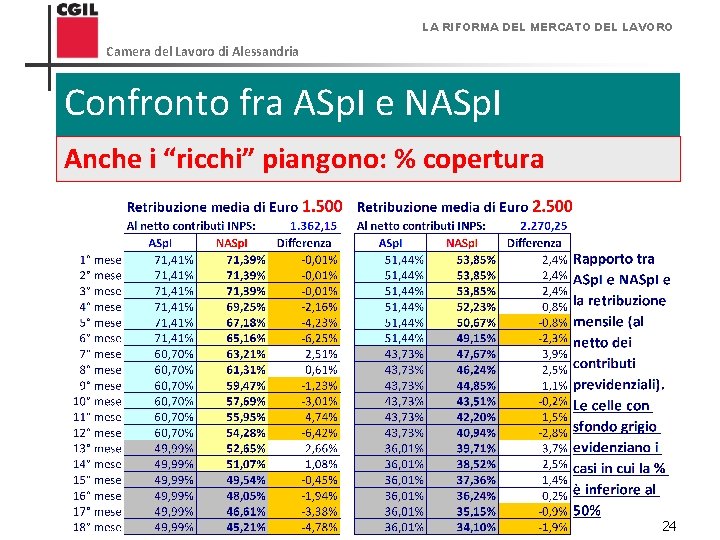 LA RIFORMA DEL MERCATO DEL LAVORO Camera del Lavoro di Alessandria Confronto fra ASp.