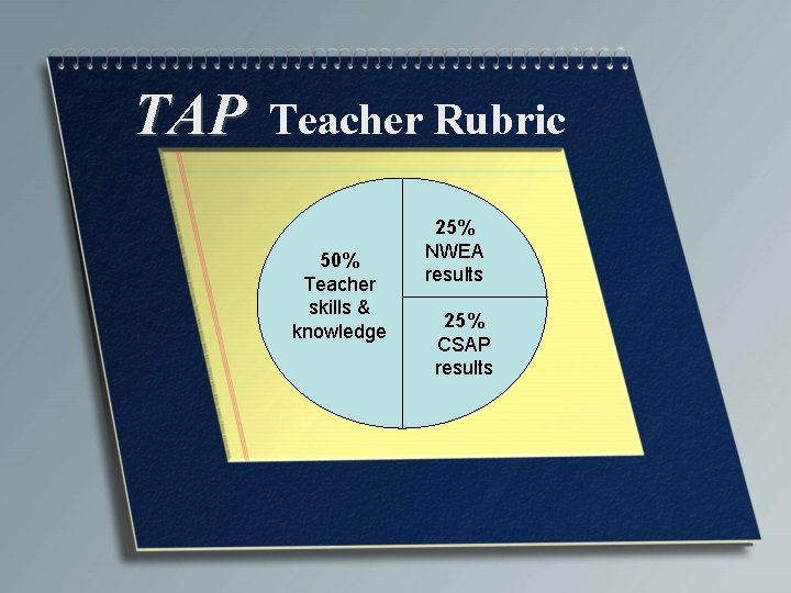 TAP Teacher Rubric 50% Teacher skills & knowledge 25% NWEA results 25% CSAP results