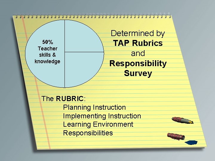 50% Teacher skills & knowledge Determined by TAP Rubrics and Responsibility Survey The RUBRIC: