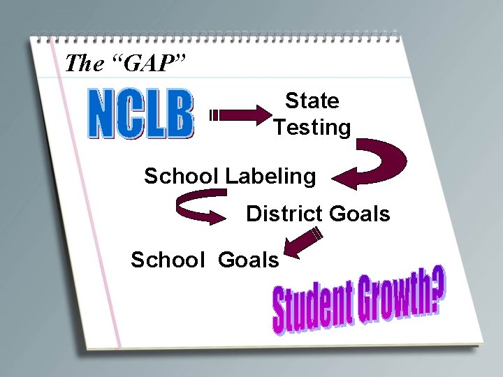 The “GAP” State Testing School Labeling District Goals School Goals 