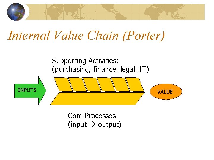 Internal Value Chain (Porter) Supporting Activities: (purchasing, finance, legal, IT) INPUTS VALUE Core Processes