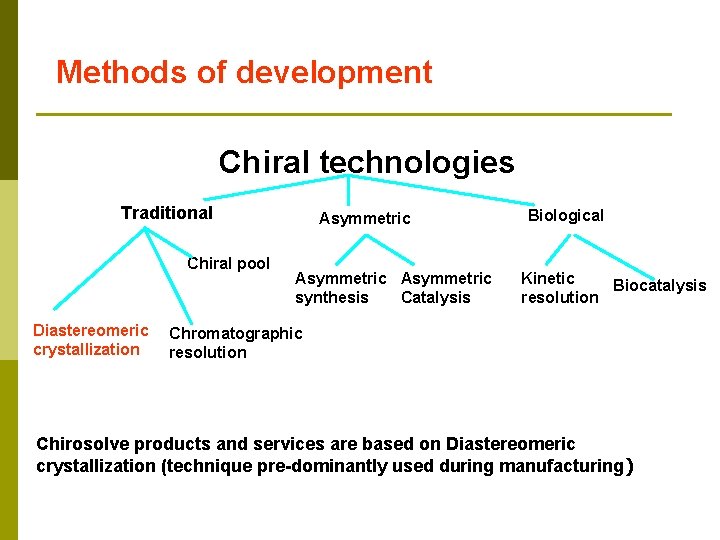 Methods of development Chiral technologies Traditional Chiral pool Diastereomeric crystallization Asymmetric synthesis Catalysis Biological