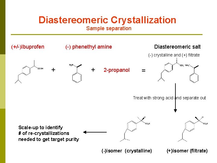 Diastereomeric Crystallization Sample separation (+/-)Ibuprofen (-) phenethyl amine Diastereomeric salt (-) crystalline and (+)