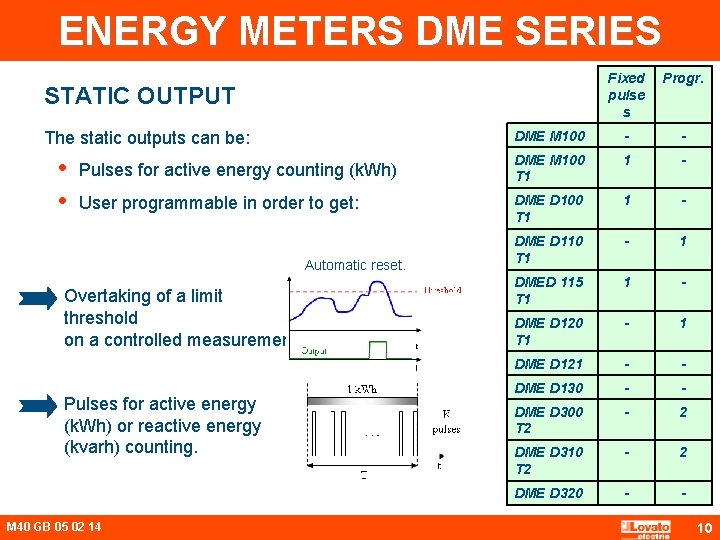 ENERGY METERS DME SERIES Fixed pulse s Progr. DME M 100 - - Pulses