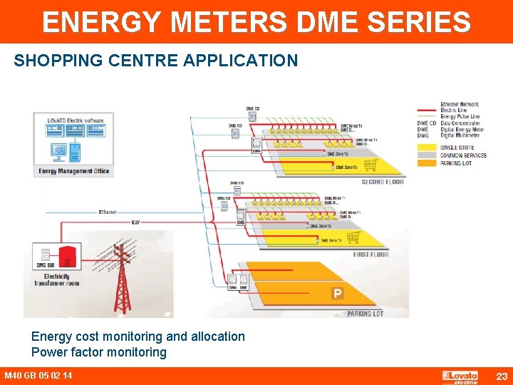 ENERGY METERS DME SERIES SHOPPING CENTRE APPLICATION Energy cost monitoring and allocation Power factor