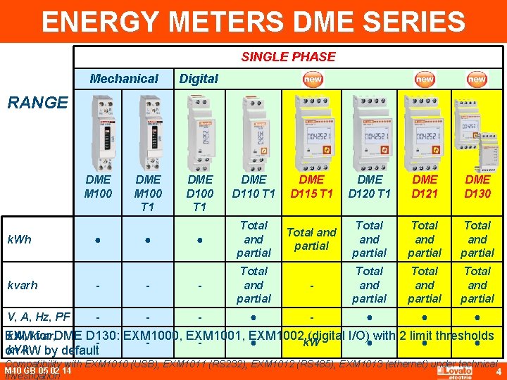 ENERGY METERS DME SERIES SINGLE PHASE Mechanical Digital RANGE DME M 100 k. Wh