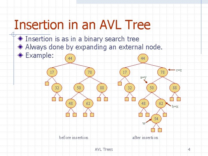 Insertion in an AVL Tree Insertion is as in a binary search tree Always Insertion in an AVL Tree Insertion is as in a binary search tree Always