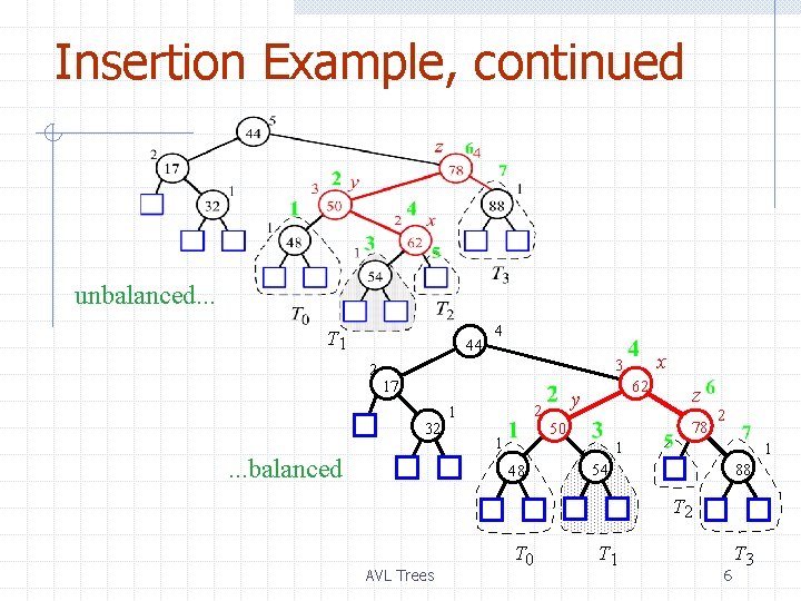 Insertion Example, continued unbalanced. . . T 1 44 2 4 x 3 17 Insertion Example, continued unbalanced. . . T 1 44 2 4 x 3 17