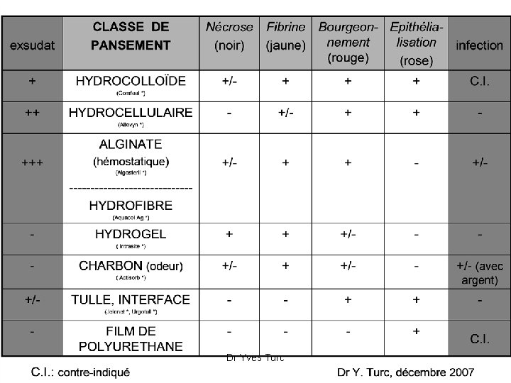 Dr Yves Turc 