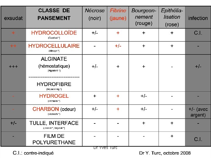 Dr Yves Turc 