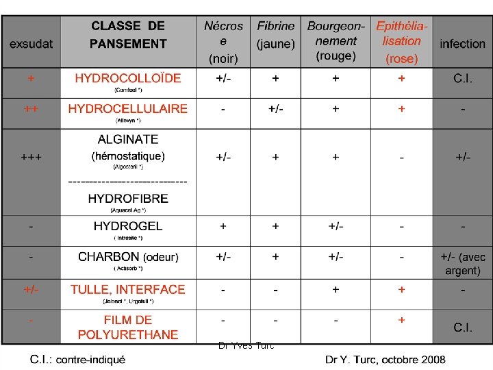 Dr Yves Turc 